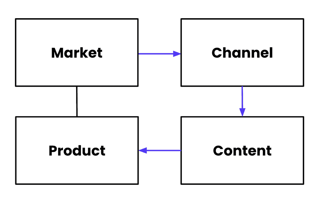 Content Market Fit: Market, Channel, Content and Product