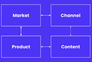 content market fit