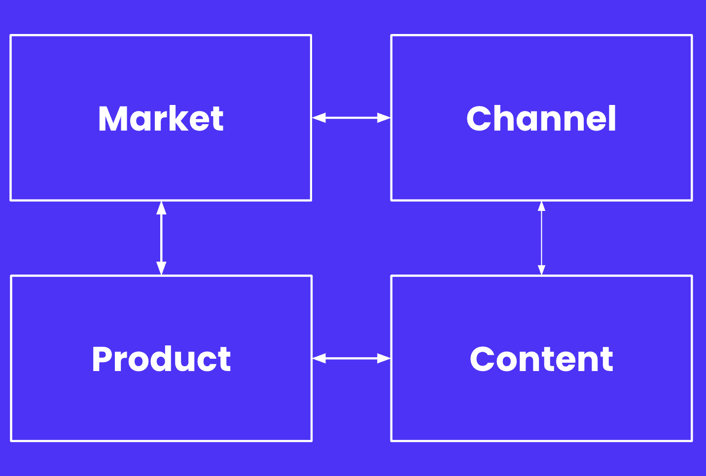 content market fit