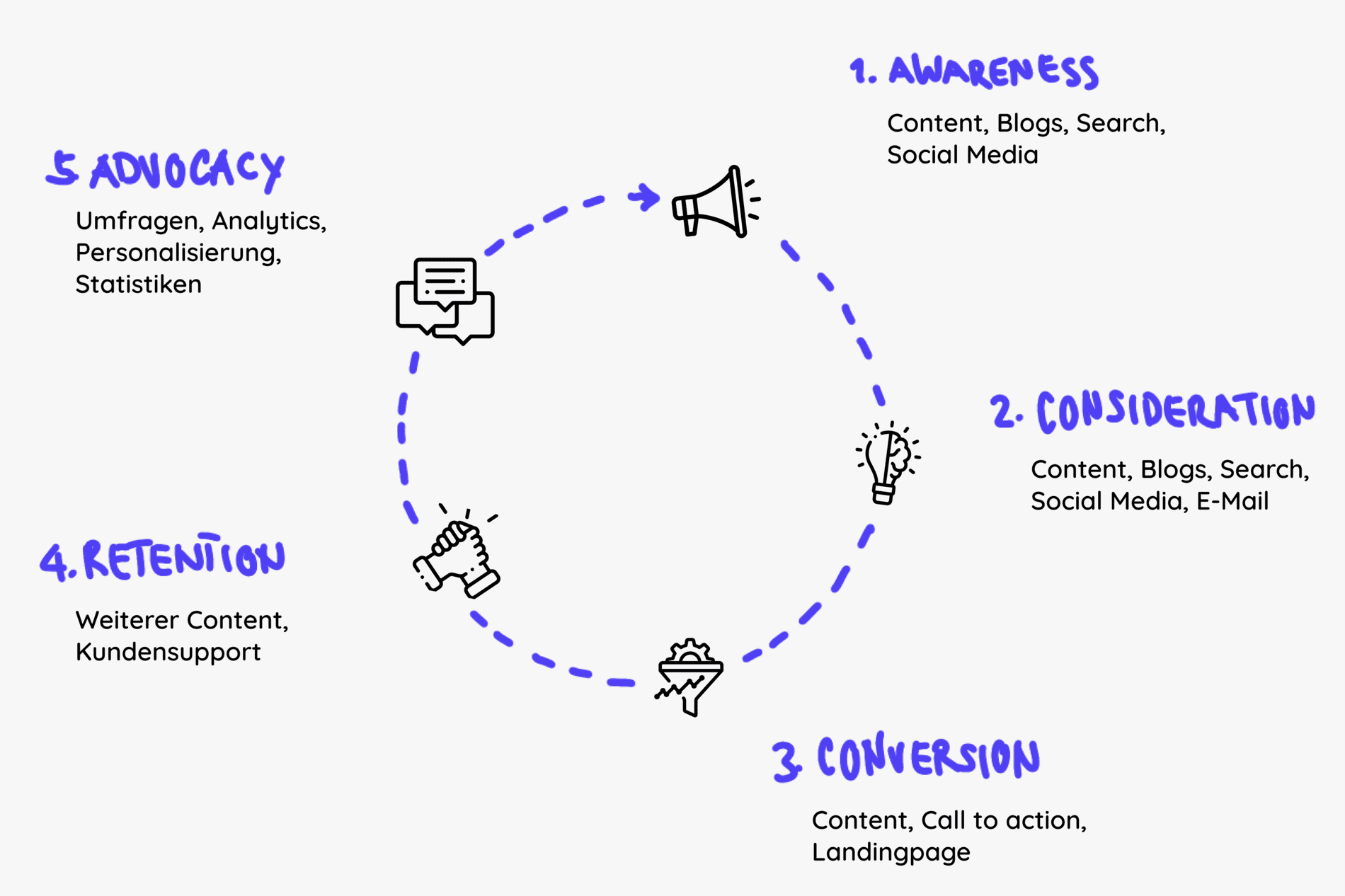 5 Phasen der Customer Journey