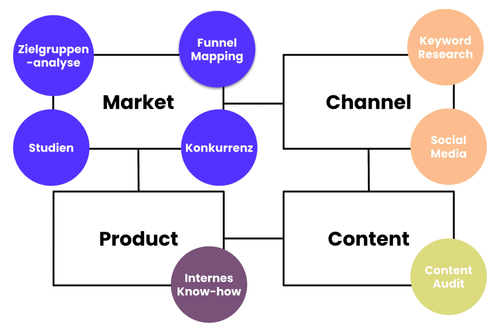 Content-Market-Fit Framework Ideation
