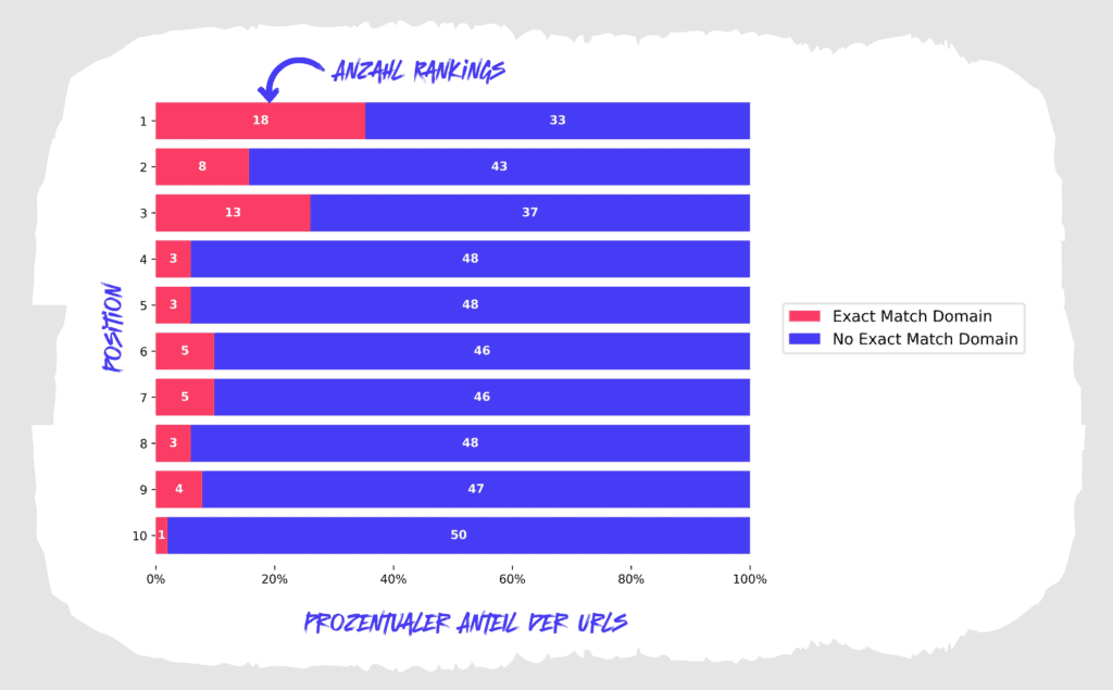 EMD Studie: Rankingverteilung der Google Resultate auf Rang 1-10