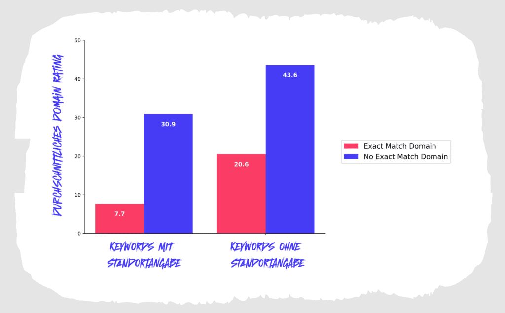 EMD Studie: Vergleich der durchschnittlichen Domain Ratings auf Google Resultaten Rang 1-10