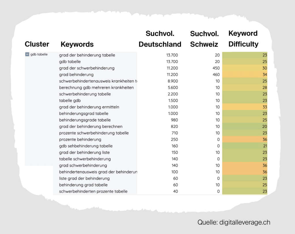 Keyword Clusters für EnableMe