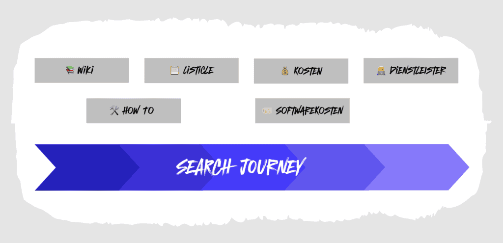 Visualisierung der Keywordkategorien in der Search Journey