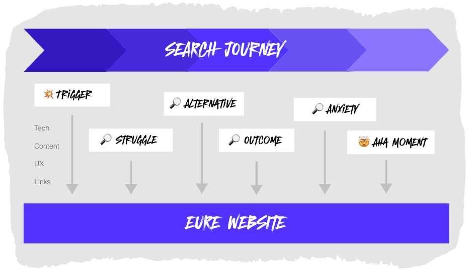 Search Journey Mapping